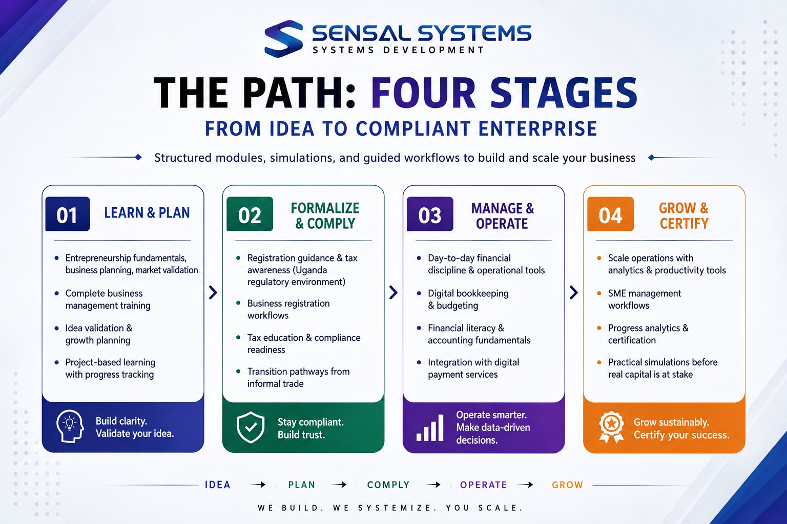 Overview of four enterprise stages: Learn & Plan, Formalize & Comply, Manage & Operate, and Grow & Certify